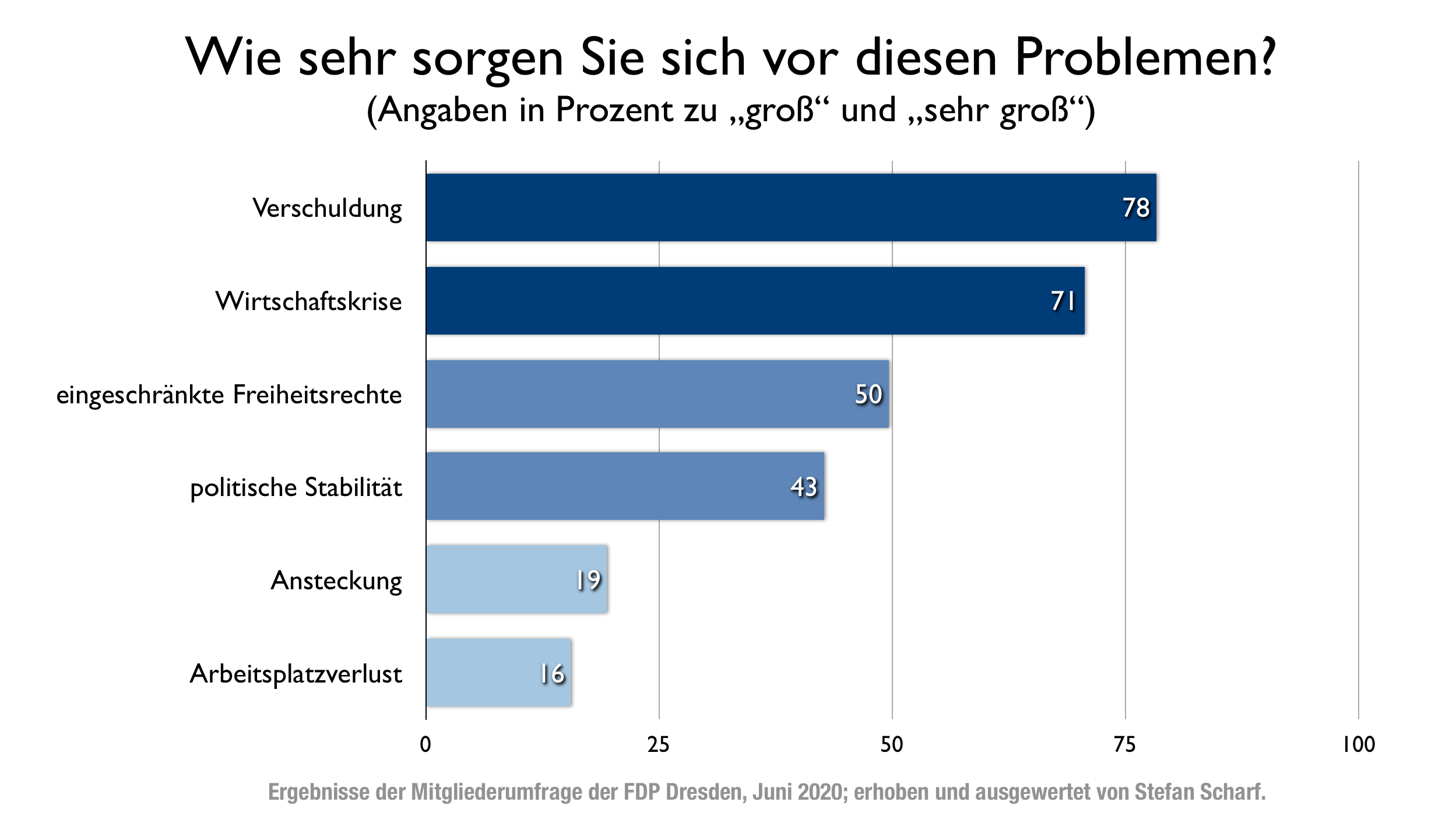 Wie sehr sorgen Sie sich vor diesen Problemen?