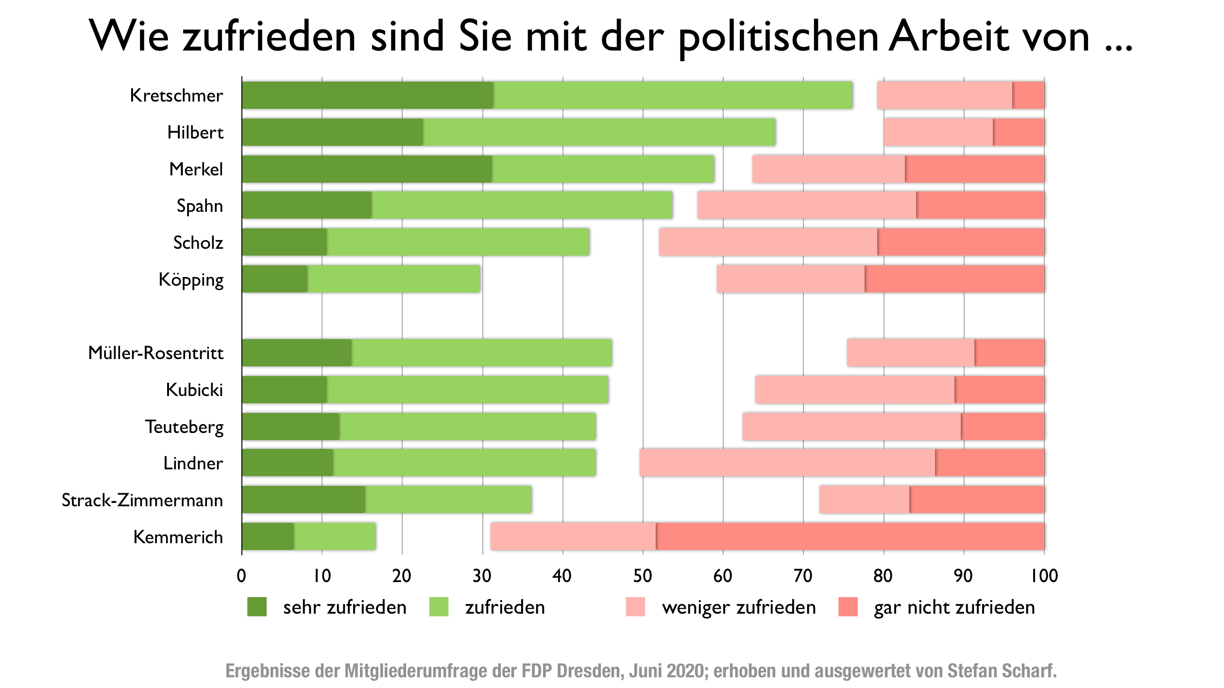 Wie zufrieden sind Sie mit der politischen Arbeit von...