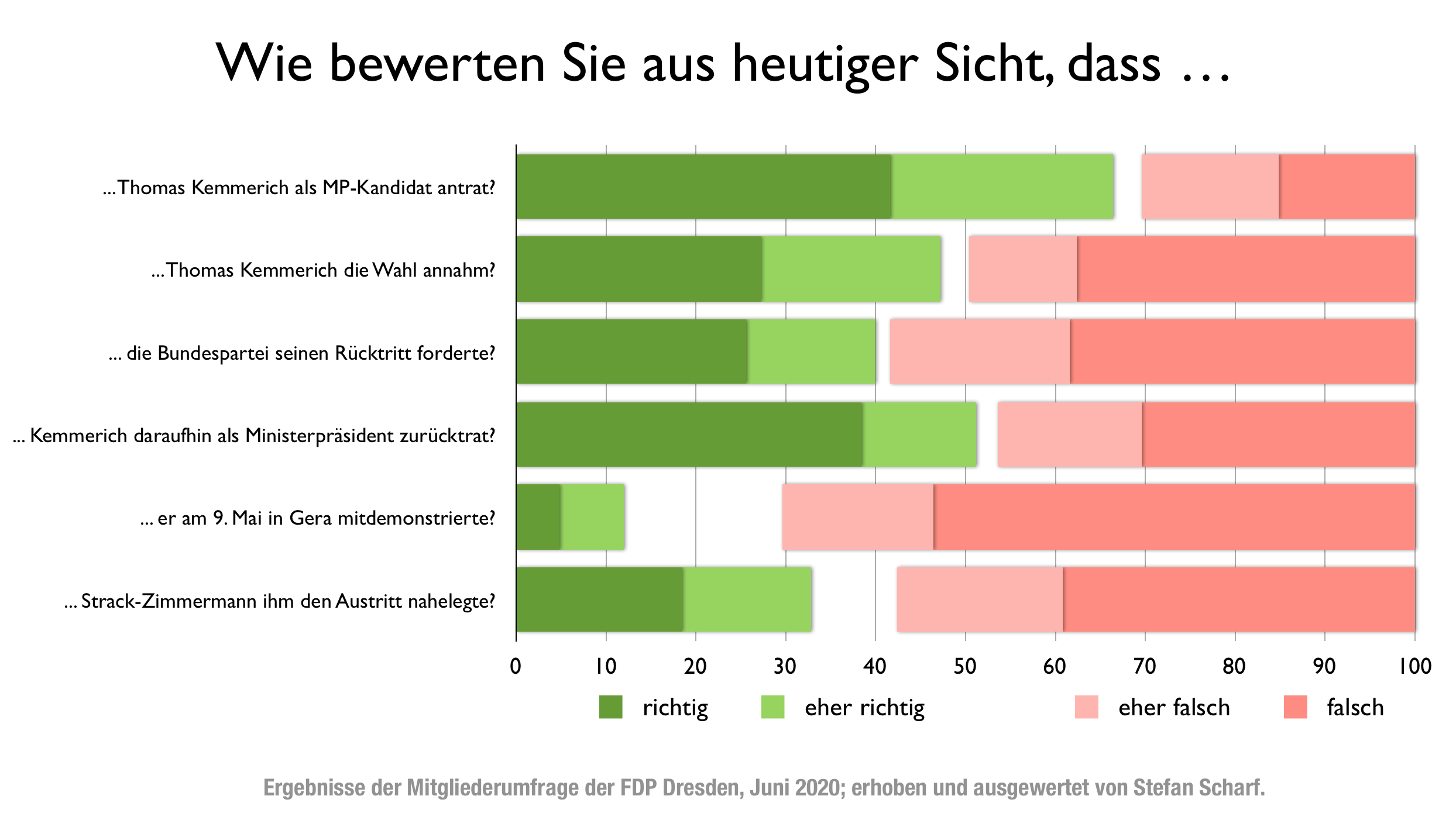 Wie bewerten Sie aus heutiger Sicht, dass